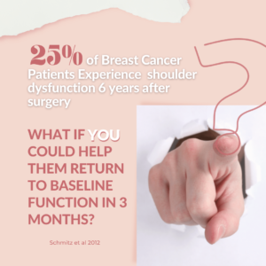 pointing finger with a text :" 25% of breast cancer Patients Experience shoulder dysfunction 6 years after surgery" , " What if you could help them return to baseline function in 3 Months"